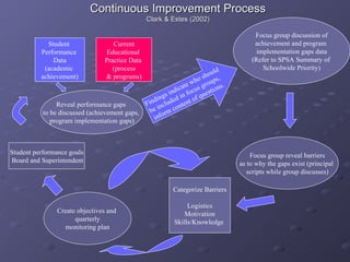 Continuous Improvement Process Clark & Estes (2002) Student  Performance  Data (academic  achievement) Current Educational  Practice Data  (process & programs) Reveal performance gaps  to be discussed (achievement gaps,  program implementation gaps) Findings indicate who should be included in focus groups,  inform content of questions. Focus group discussion of achievement and program  implementation gaps data (Refer to SPSA Summary of  Schoolwide Priority) Create objectives and  quarterly monitoring plan Focus group reveal barriers as to why the gaps exist (principal  scripts while group discusses) Categorize Barriers Logistics Motivation Skills/Knowledge  Student performance goals Board and Superintendent 