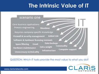 The Intrinsic Value of IT	QUESTION: Which IT tasks provide the most value to what you do?