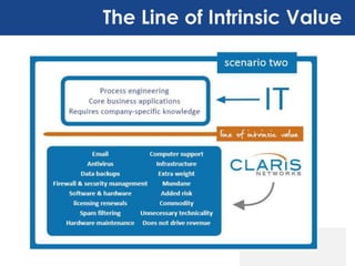 The Intrinsic Value of IT	The Line of Intrinsic Value	