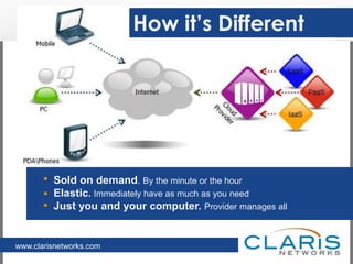 t’s DifferentHow it’s DifferentSold on demand. By the minute or the hour Elastic.Immediately have as much as you needJust you and your computer. Provider manages all