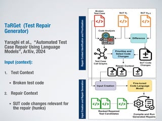 TaRGet (Test Repair
Generator)
Yaraghi et al., “Automated Test
Case Repair Using Language
Models”, ArXiv, 2024
Input (context):
1. Test Context
• Broken test code
2. Repair Context
• SUT code changes relevant for
the repair (hunks)
19
 