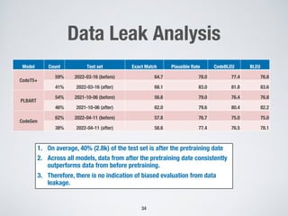Data Leak Analysis
34
Model Count Test set Exact Match Plausible Rate CodeBLEU BLEU
CodeT5+
59% 2022-03-16 (before) 64.7 78.0 77.4 76.8
41% 2022-03-16 (after) 68.1 83.0 81.8 83.6
PLBART
54% 2021-10-06 (before) 56.6 79.0 76.4 76.8
46% 2021-10-06 (after) 62.0 79.6 80.4 82.2
CodeGen
62% 2022-04-11 (before) 57.8 76.7 75.0 75.0
38% 2022-04-11 (after) 58.6 77.4 76.5 78.1
1. On average, 40% (2.8k) of the test set is after the pretraining date
2. Across all models, data from after the pretraining date consistently
outperforms data from before pretraining.
3. Therefore, there is no indication of biased evaluation from data
leakage.
 