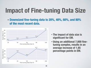 Impact of Fine-tuning Data Size
• Downsized fine-tuning data to 20%, 40%, 60%, and 80%
of the most recent data.
• The impact of data size is
significant for EM.
• Using an additional 7,000 fine-
tuning samples, results in an
average increase of 1.85
percentage points in EM.
35
 