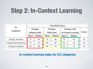 Step 2: In-Context Learning
49
In-context learning helps for 2/3 categories
 