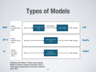 Types of Models
9
LLMs for NLP Tasks in RE: A Systematic Guide 11
LLMs like T5 are specialized for text-to-text translation. In the following, we
will explain these usage modes in detail.
Decoder-only
LLM
Task Model
Encoder-only
LLM
Using
Decoder-only
LLMs
Using
Encoder-only
LLMs
Embedding
Input Output
Prompt Output
Encoder-
Decoder LLM
Using
Encoder-
Decoder
LLMs
Input Output
Fig. 2. Simplified overview of using different LLM architectures to solve tasks
Vogelsang and Fishbach, “Using Large Language
Models for Natural Language Processing Tasks in
Requirements Engineering: A Systematic Guideline”,
ArXiv, 2024
FlakiFix
TaRGet
LTM
BERT
GPT-4
T5
 