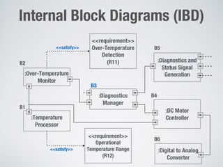:Over-Temperature
Monitor
:Diagnostics
Manager
:Diagnostics and
Status Signal
Generation
:Digital to Analog
Converter
:DC Motor
Controller
:Temperature
Processor
<<requirement>>
Over-Temperature
Detection
(R11)
<<requirement>>
Operational
Temperature Range
(R12)
B1
B2
B3
B4
B5
B6
<<satisfy>>
<<satisfy>>
Internal Block Diagrams (IBD)
 