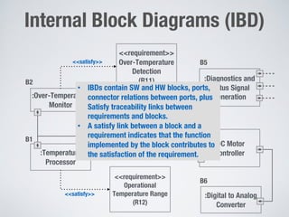 :Over-Temperature
Monitor
:Diagnostics
Manager
:Diagnostics and
Status Signal
Generation
:Digital to Analog
Converter
:DC Motor
Controller
:Temperature
Processor
<<requirement>>
Over-Temperature
Detection
(R11)
<<requirement>>
Operational
Temperature Range
(R12)
B1
B2
B3
B4
B5
B6
<<satisfy>>
<<satisfy>>
Internal Block Diagrams (IBD)
• IBDs contain SW and HW blocks, ports,
connector relations between ports, plus
Satisfy traceability links between
requirements and blocks.
• A satisfy link between a block and a
requirement indicates that the function
implemented by the block contributes to
the satisfaction of the requirement.
 