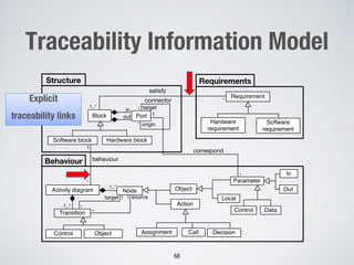 Traceability Information Model
58
Requirements
Structure
Requirement
Block
Software block
Port
Activity diagram
satisfy
*
* origin
target
*
Out
Hardware block
behaviour
Transition
Node
1..* Action
Object
Control Object Call
Assignment
Parameter
Local
In
source
1..*
Decision
target
*
1 1
connector
Behaviour
Software
requirement
Hardware
requirement
in
out
correspond
Data
Control
1..*
*
*
1
1
*
Explicit
traceability links
 