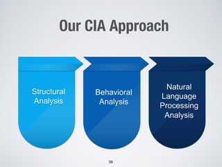Our CIA Approach
59
Structural
Analysis
Behavioral
Analysis
Natural
Language
Processing
Analysis
 