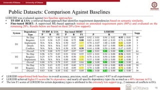 Public Datasets: Comparison Against Baselines
16
LEREDD was evaluated against two baseline approaches:
• TF-IDF & LSA: a retrieval-based approach that identifies requirement dependencies based on semantic similarity.
• Fine-tuned BERT: A supervised ML-based approach trained on annotated requirement pairs (80%) and evaluated on the
remaining 20%. Results below are based on these 20% (low support).
✓ LEREDD outperformed both baselines in overall accuracy, precision, recall, and F1-score (>0.87 in all experiments).
✓ LEREDD achieved higher F1-scores for No dependency and nearly all specific dependency types (by as much as a 40% increase in F1).
✓ The low F1 scores of LEREDD for certain dependency types is attributed to the extremely low support (e.g., 2 instances of conflicts in D1).
 