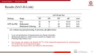 Results (SAT-D-Link)
17
• Low cost (proportion of requirements per change rationale).
• Refinement improves effectiveness (recall) at a higher cost.
• Filtering helps reduce cost.
• On average, the analyst can identify 85.7% of the impacted requirements by examining just
3% of the total set of requirement pairs.
• Not perfect, but much more cost-effective than baselines.
 
