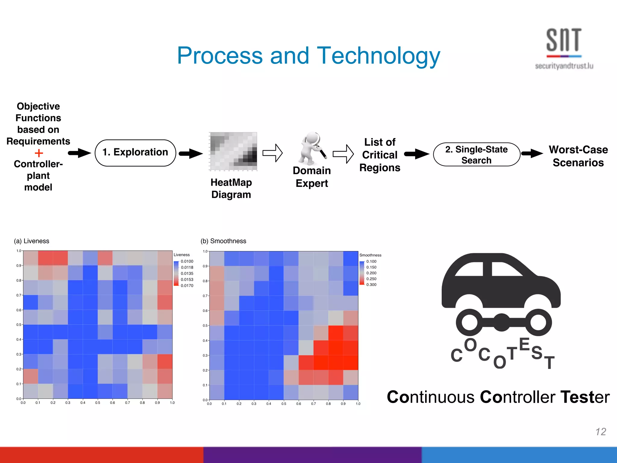 Process and Technology
12
HeatMap
Diagram
1. Exploration
List of
Critical
RegionsDomain
Expert
Worst-Case
Scenarios
+
Controller-
plant
model
Objective
Functions
based on
Requirements
2. Single-State
Search
Continuous Controller Tester
(a) Liveness (b) Smoothness
 