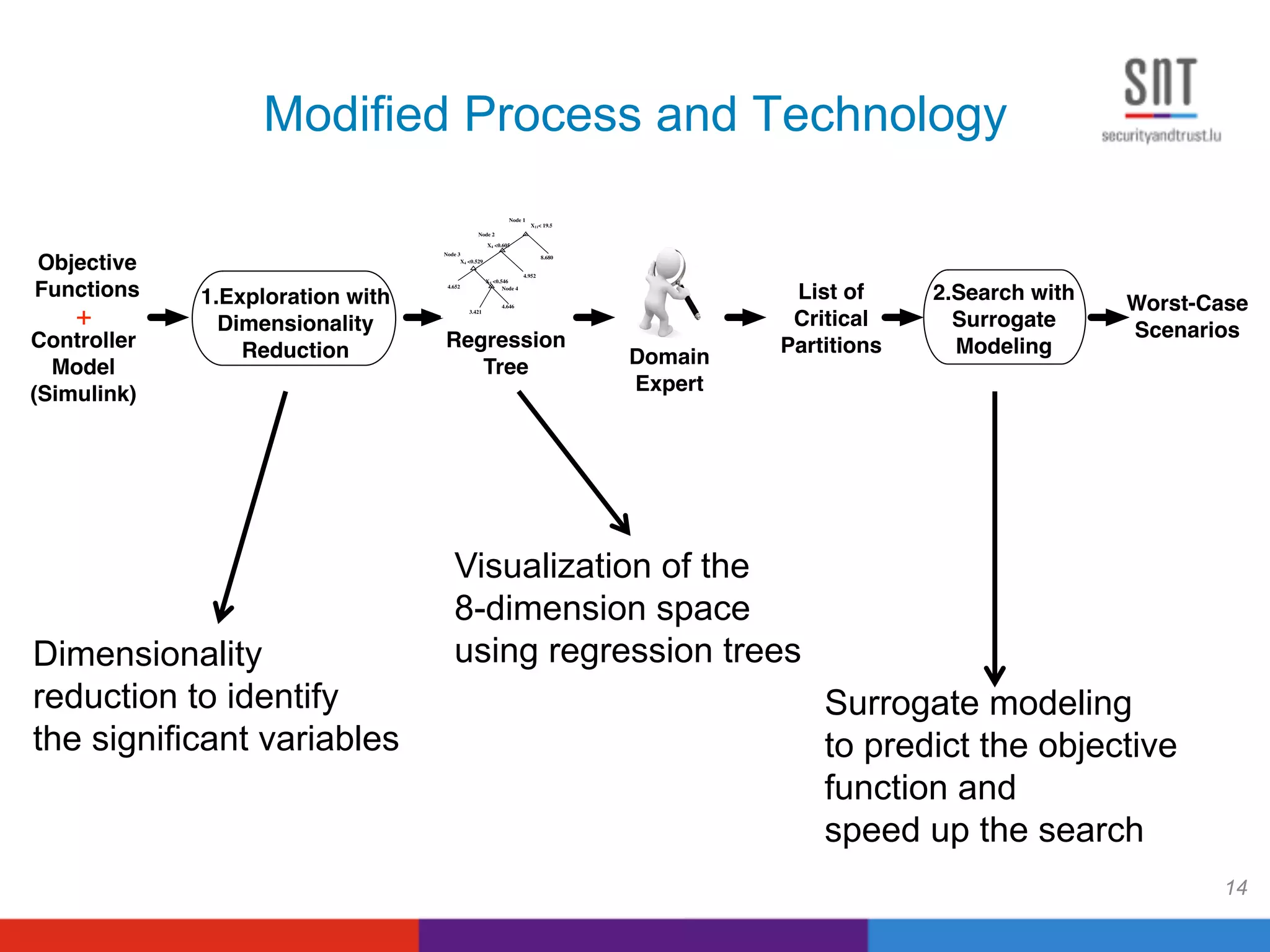 Modified Process and Technology
14
+
Controller
Model
(Simulink)
Worst-Case
Scenarios
List of
Critical
PartitionsRegression
Tree
1.Exploration with
Dimensionality
Reduction
2.Search with
Surrogate
Modeling
Objective
Functions
Domain
Expert
Visualization of the
8-dimension space
using regression treesDimensionality
reduction to identify
the significant variables
Surrogate modeling
to predict the objective
function and
speed up the search
 