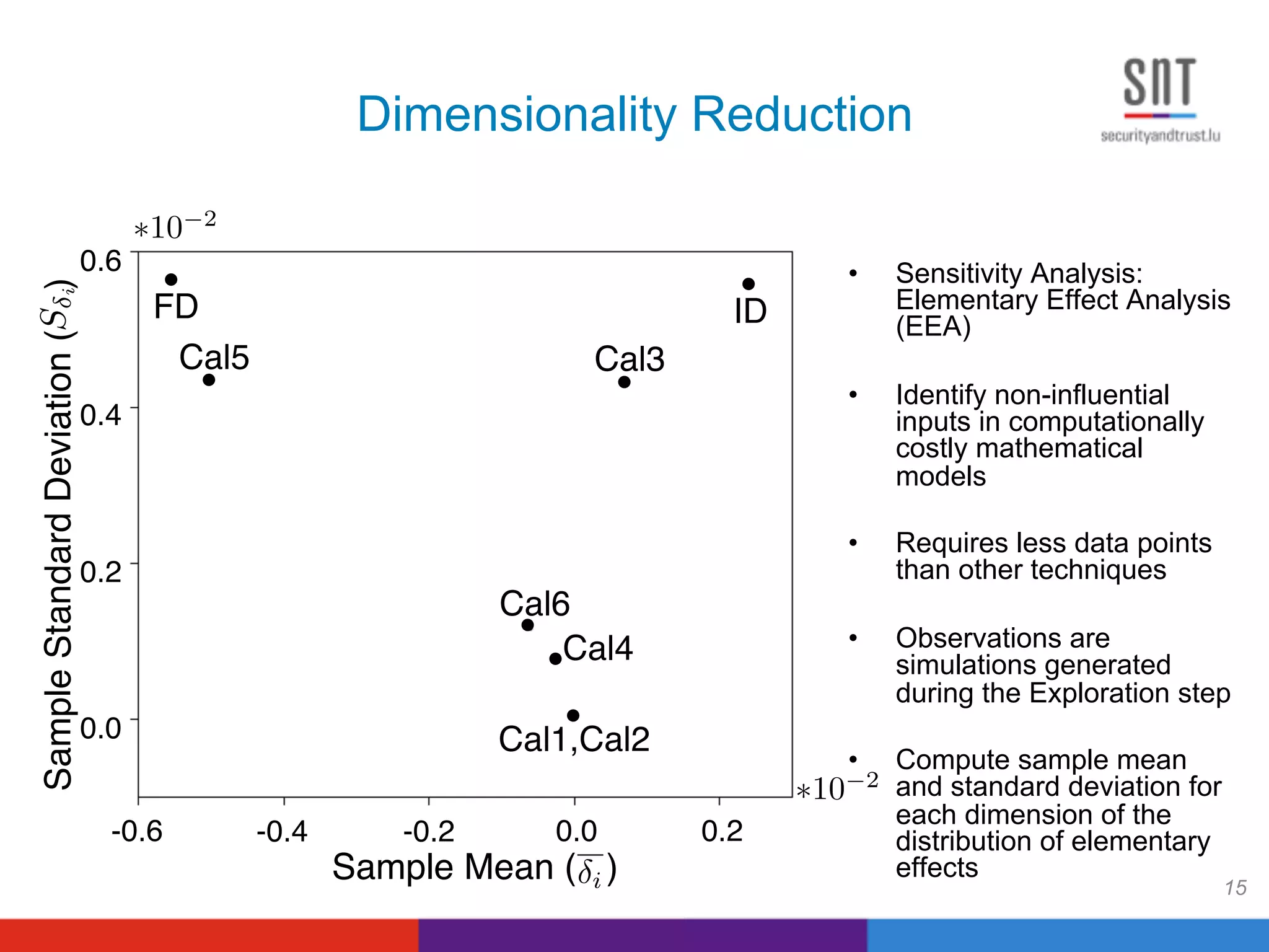 Dimensionality Reduction
•  Sensitivity Analysis:
Elementary Effect Analysis
(EEA)
•  Identify non-influential
inputs in computationally
costly mathematical
models
•  Requires less data points
than other techniques
•  Observations are
simulations generated
during the Exploration step
•  Compute sample mean
and standard deviation for
each dimension of the
distribution of elementary
effects
15
Cal5
ID
Cal3
FD
Cal4
Cal6
Cal1,Cal2
0.6
0.4
0.2
0.0
SampleStandardDeviation()
-0.6 -0.4 -0.2 0.0 0.2
Sample Mean ( )
⇤10 2
⇤10 2
Si
i
 