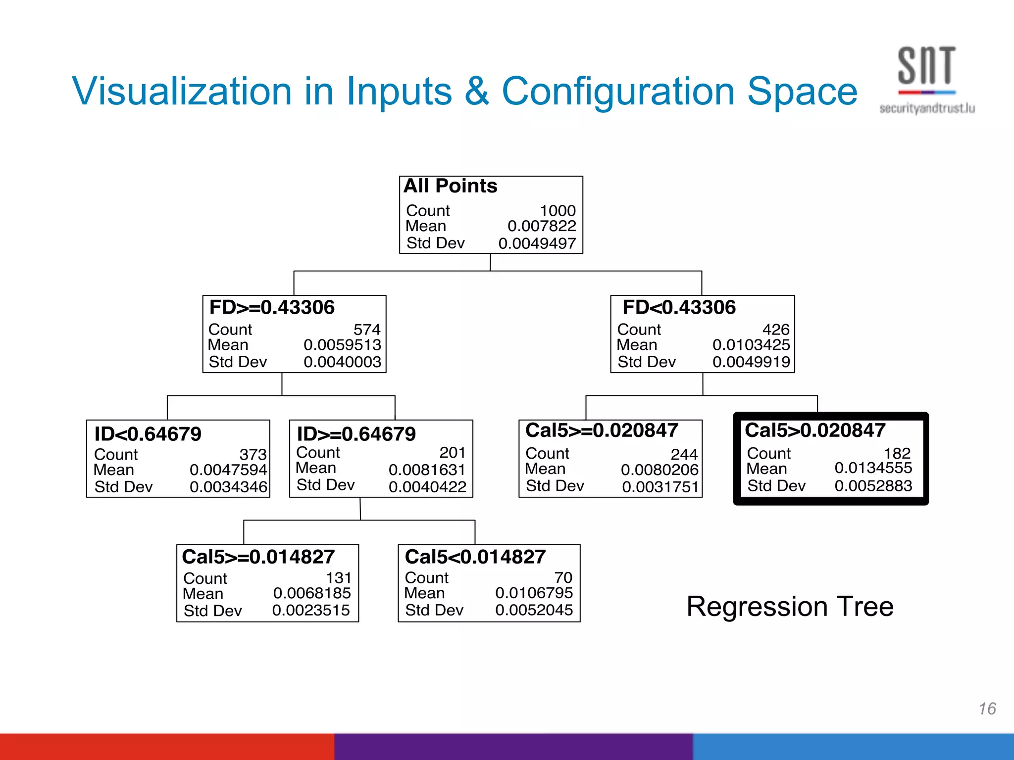 Visualization in Inputs & Configuration Space
16
All Points
FD>=0.43306
Count
Mean
Std Dev
Count
Mean
Std Dev
FD<0.43306
Count
Mean
Std Dev
ID>=0.64679
Count
Mean
Std Dev
Count
Mean
Std Dev
Cal5>=0.020847 Cal5>0.020847
Count
Mean
Std Dev
Count
Mean
Std Dev
Cal5>=0.014827 Cal5<0.014827
Count
Mean
Std Dev
Count
Mean
Std Dev
1000
0.007822
0.0049497
ID<0.64679
574
0.0059513
0.0040003
426
0.0103425
0.0049919
373
0.0047594
0.0034346
201
0.0081631
0.0040422
182
0.0134555
0.0052883
244
0.0080206
0.0031751
70
0.0106795
0.0052045
131
0.0068185
0.0023515 Regression Tree
 