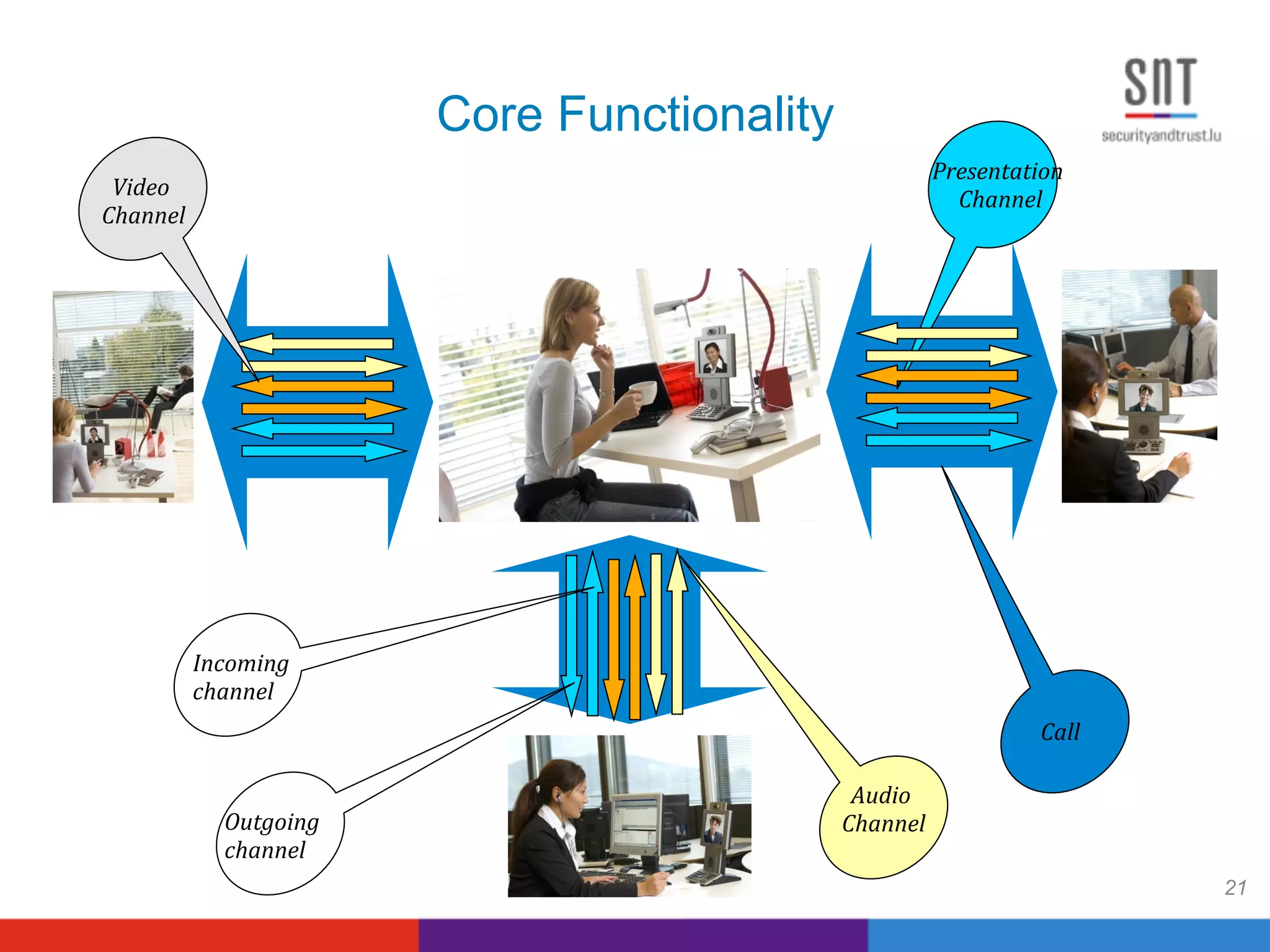 Core Functionality
21
EP1	
  
EP3	
  
EP2	
  
Call	
  
Outgoing	
  	
  
channel	
  
Incoming	
  	
  
channel	
  
Audio	
  
Channel	
  
Presentation	
  
Channel	
  Video	
  
Channel	
  
 