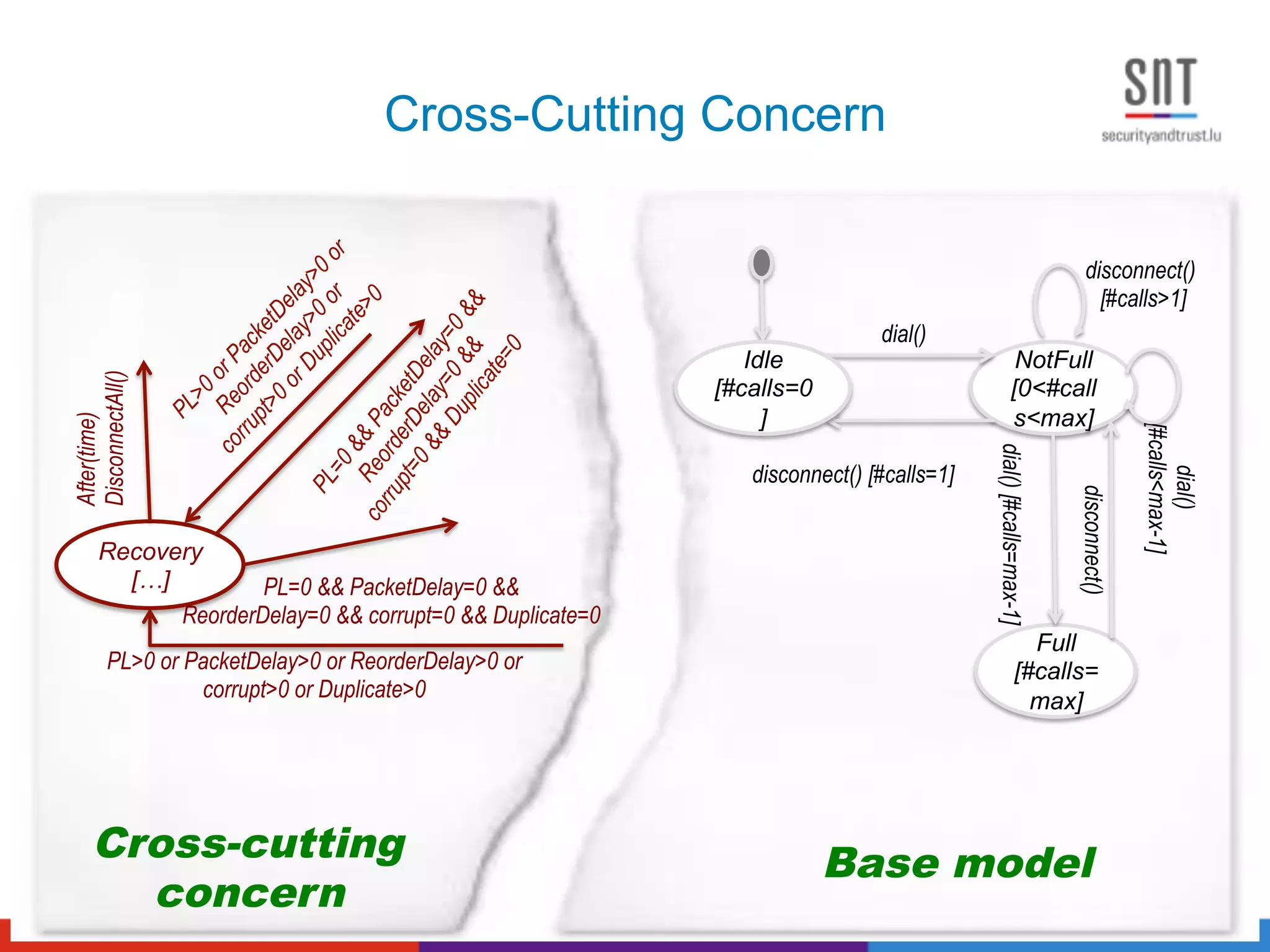 Cross-Cutting Concern
23
NotFull
[0<#call
s<max]
Full
[#calls=
max]
dial()
dial()[#calls=max-1]
dial()
[#calls<max-1]
disconnect()
disconnect() [#calls=1]
disconnect()
[#calls>1]
Idle
[#calls=0
]
Recovery
[…]
After(time)
DisconnectAll()
PL>0 or PacketDelay>0 or ReorderDelay>0 or
corrupt>0 or Duplicate>0
PL=0 && PacketDelay=0 &&
ReorderDelay=0 && corrupt=0 && Duplicate=0
Cross-cutting
concern
Base model
 