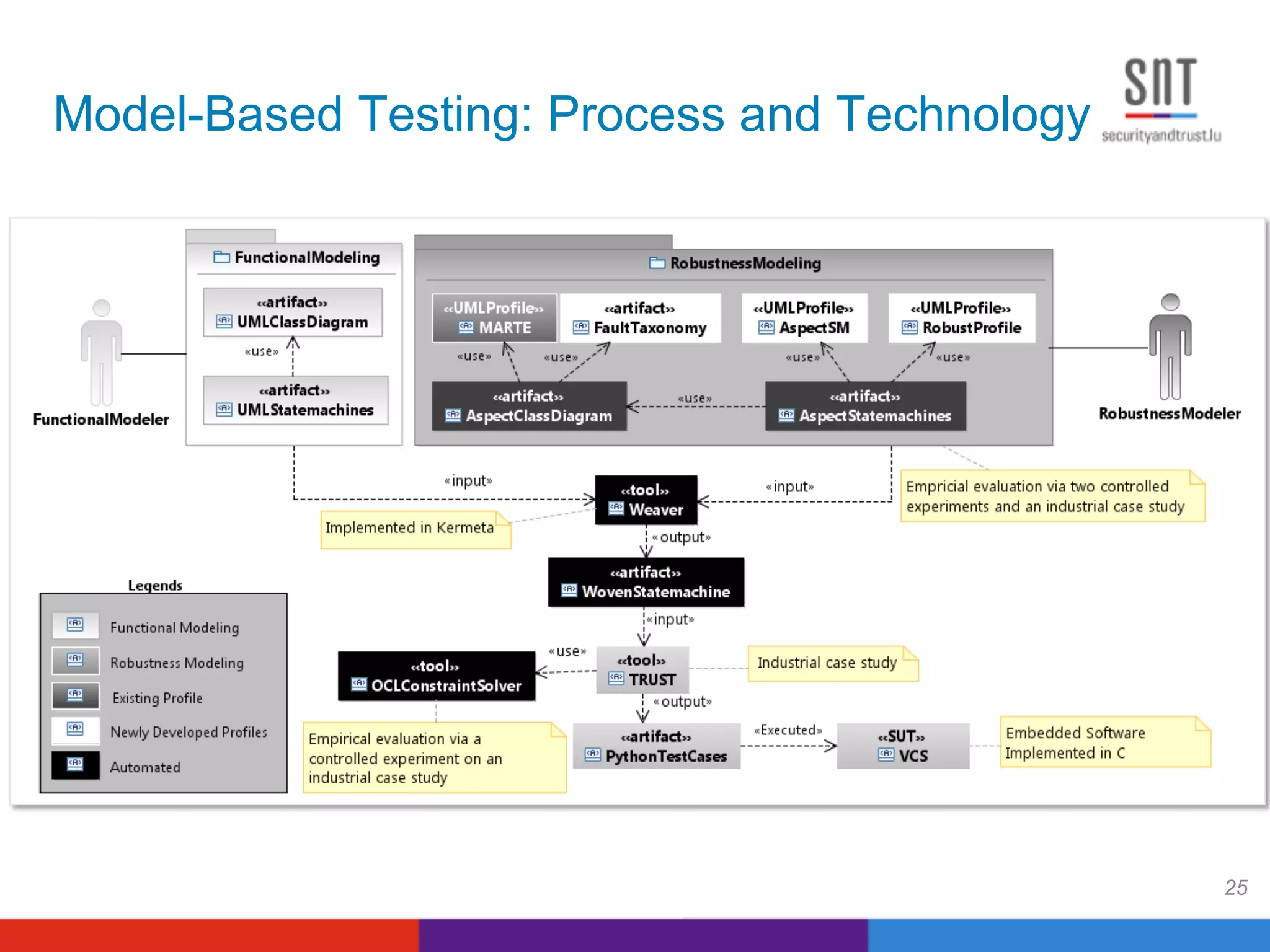 Model-Based Testing: Process and Technology
25
 