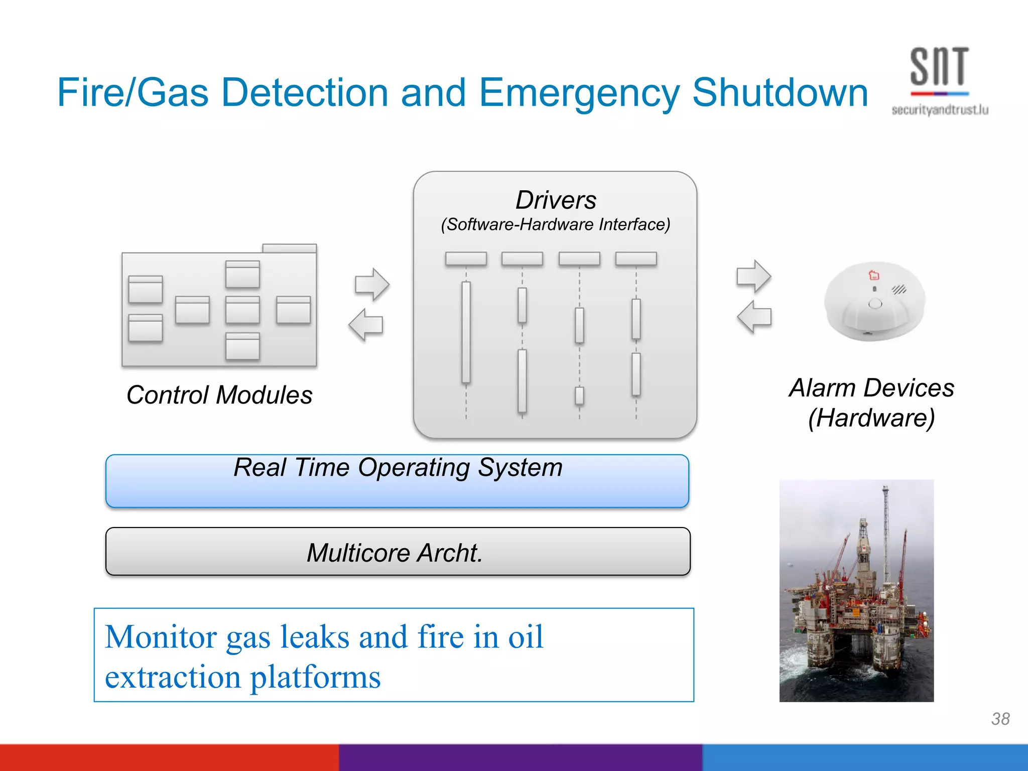 Fire/Gas Detection and Emergency Shutdown
38
Drivers
(Software-Hardware Interface)
Control Modules Alarm Devices
(Hardware)
Multicore Archt.
Real Time Operating System
Monitor gas leaks and fire in oil
extraction platforms
 