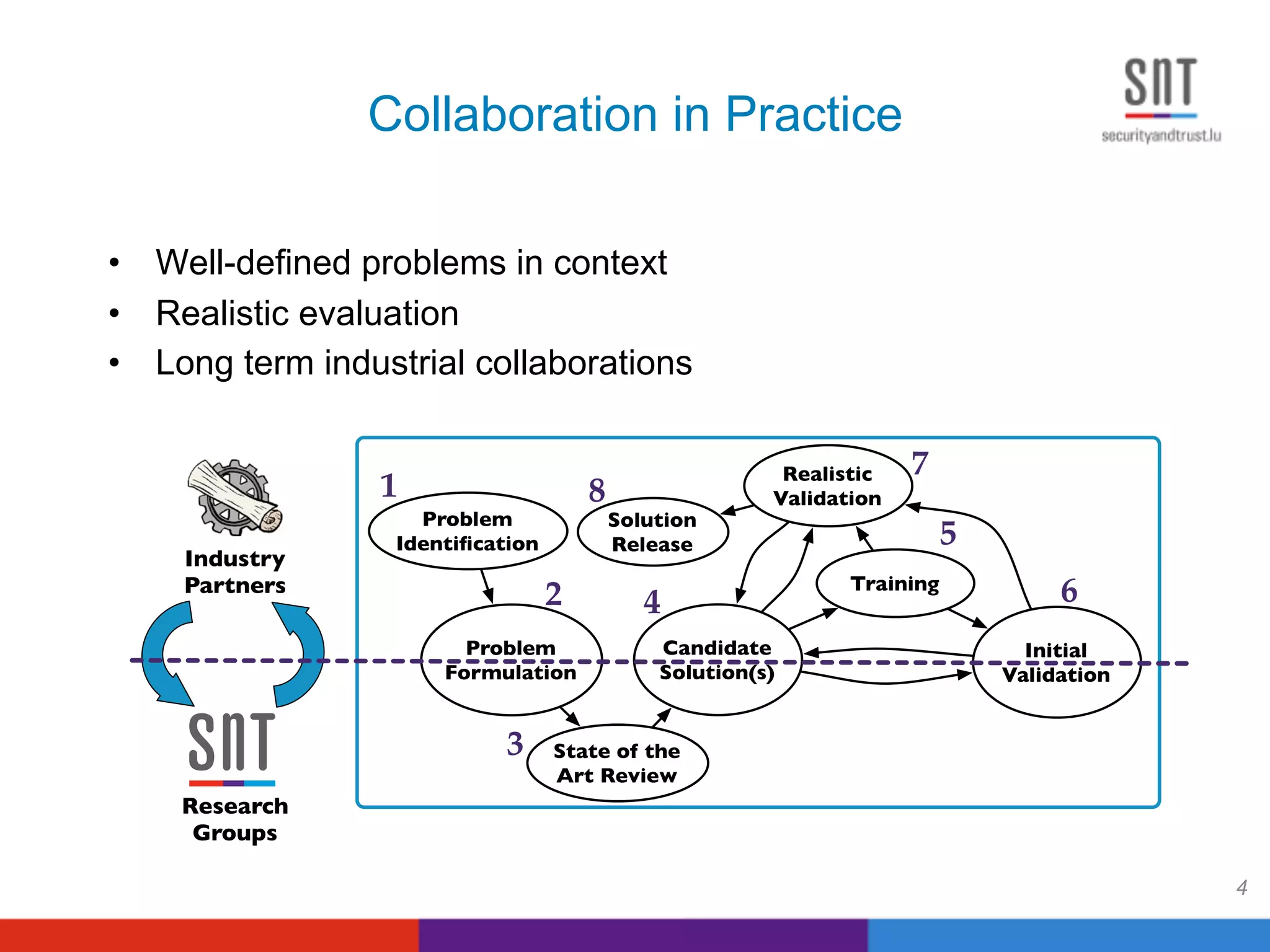 Collaboration in Practice
•  Well-defined problems in context
•  Realistic evaluation
•  Long term industrial collaborations
4
Problem
Formulation
Problem
Identiﬁcation
State of the
Art Review
Candidate
Solution(s)
Initial
Validation
Training
Realistic
Validation
Industry
Partners
Research
Groups
1
2
3
4
5
7
Solution
Release
8
6
 