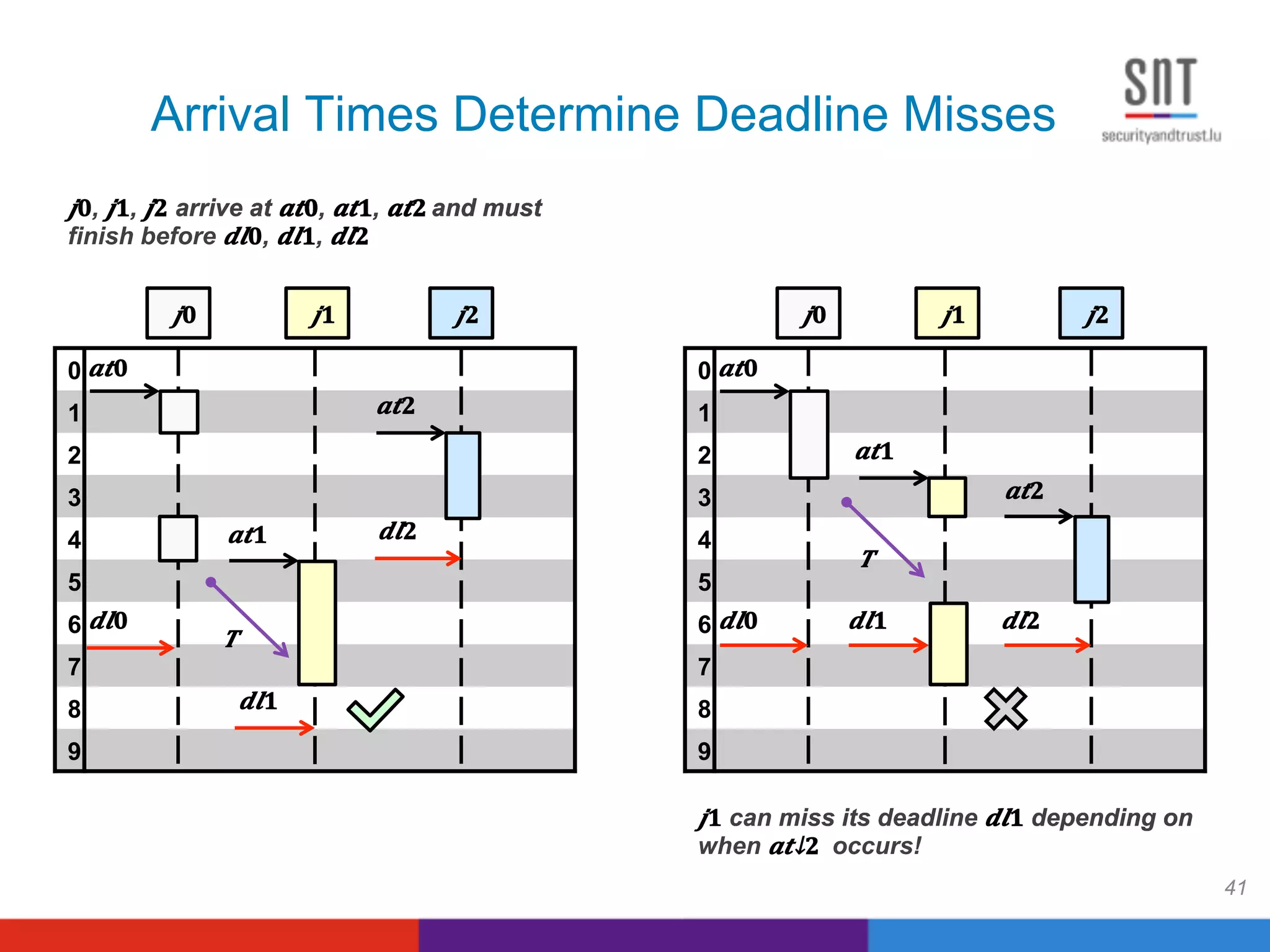 Arrival Times Determine Deadline Misses
41
0
1
2
3
4
5
6
7
8
9
𝒋 𝟎, 𝒋 𝟏, 𝒋 𝟐 arrive at 𝒂𝒕 𝟎, 𝒂𝒕 𝟏, 𝒂𝒕 𝟐 and must, 𝒋 𝟏, 𝒋 𝟐 arrive at 𝒂𝒕 𝟎, 𝒂𝒕 𝟏, 𝒂𝒕 𝟐 and must, 𝒋 𝟐 arrive at 𝒂𝒕 𝟎, 𝒂𝒕 𝟏, 𝒂𝒕 𝟐 and mustarrive at 𝒂𝒕 𝟎, 𝒂𝒕 𝟏, 𝒂𝒕 𝟐 and must, 𝒂𝒕 𝟏, 𝒂𝒕 𝟐 and must, 𝒂𝒕 𝟐 and mustand must
finish before 𝒅𝒍 𝟎, 𝒅𝒍 𝟏, 𝒅𝒍 𝟐, 𝒅𝒍 𝟏, 𝒅𝒍 𝟐, 𝒅𝒍 𝟐
𝒋 𝟏 can miss its deadline 𝒅𝒍 𝟏 depending oncan miss its deadline 𝒅𝒍 𝟏 depending ondepending on
when 𝒂​ 𝒕↓ 𝟐  occurs!
0
1
2
3
4
5
6
7
8
9
    𝒋 𝟐
𝒂𝒕 𝟐
𝒅𝒍 𝟐
    𝒋 𝟏
𝒂𝒕 𝟏
𝒅𝒍 𝟏
𝑻
    𝒋 𝟎
𝒂𝒕 𝟎
𝒅𝒍 𝟎
    𝒋 𝟐
𝒂𝒕 𝟐
𝒅𝒍 𝟐
    𝒋 𝟏
𝒂𝒕 𝟏
𝒅𝒍 𝟏
𝑻
    𝒋 𝟎
𝒂𝒕 𝟎
𝒅𝒍 𝟎
 