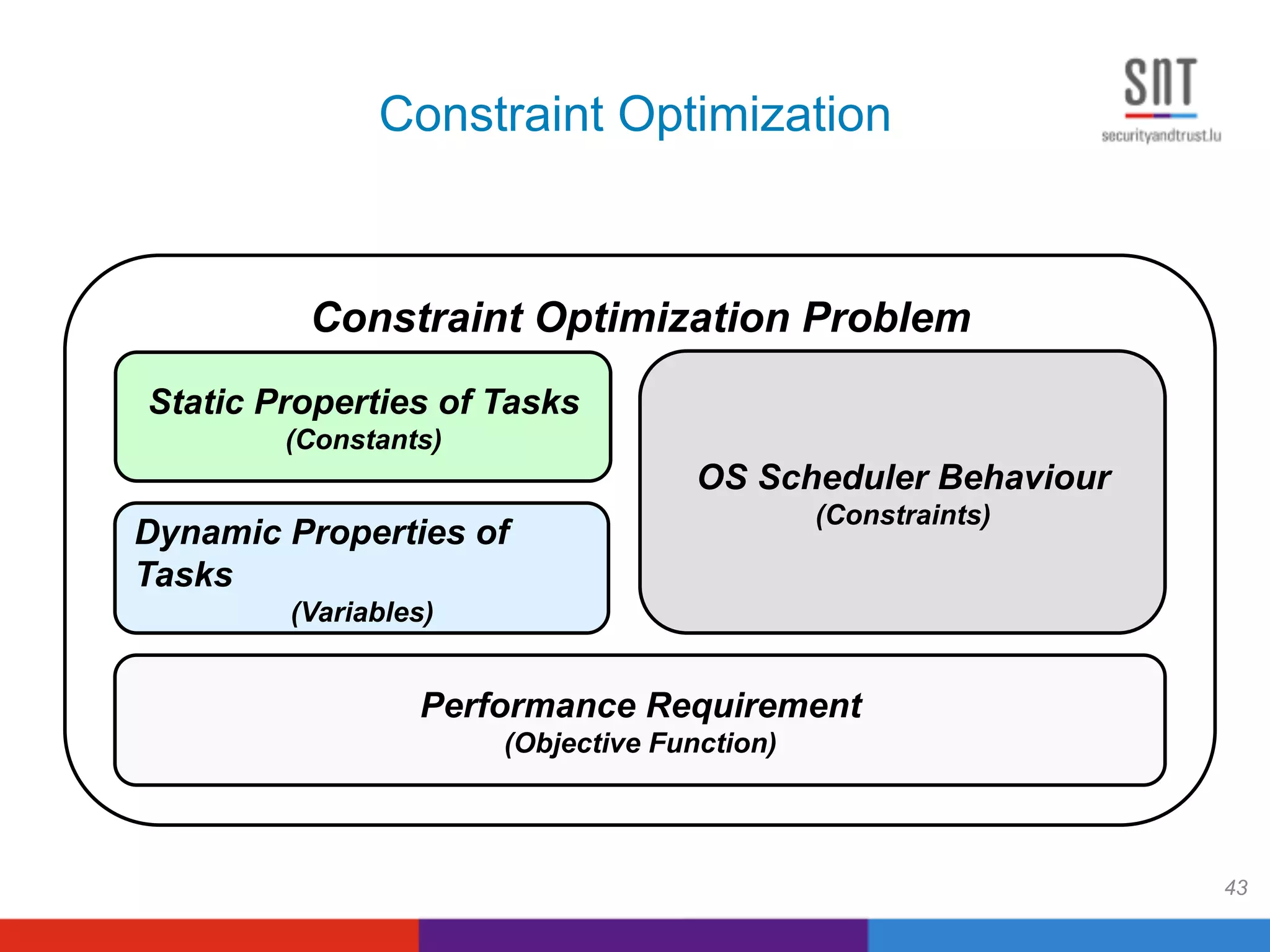 Constraint Optimization
43
Constraint Optimization Problem
Static Properties of Tasks
(Constants)
Dynamic Properties of
Tasks
(Variables)
Performance Requirement
(Objective Function)
OS Scheduler Behaviour
(Constraints)
 