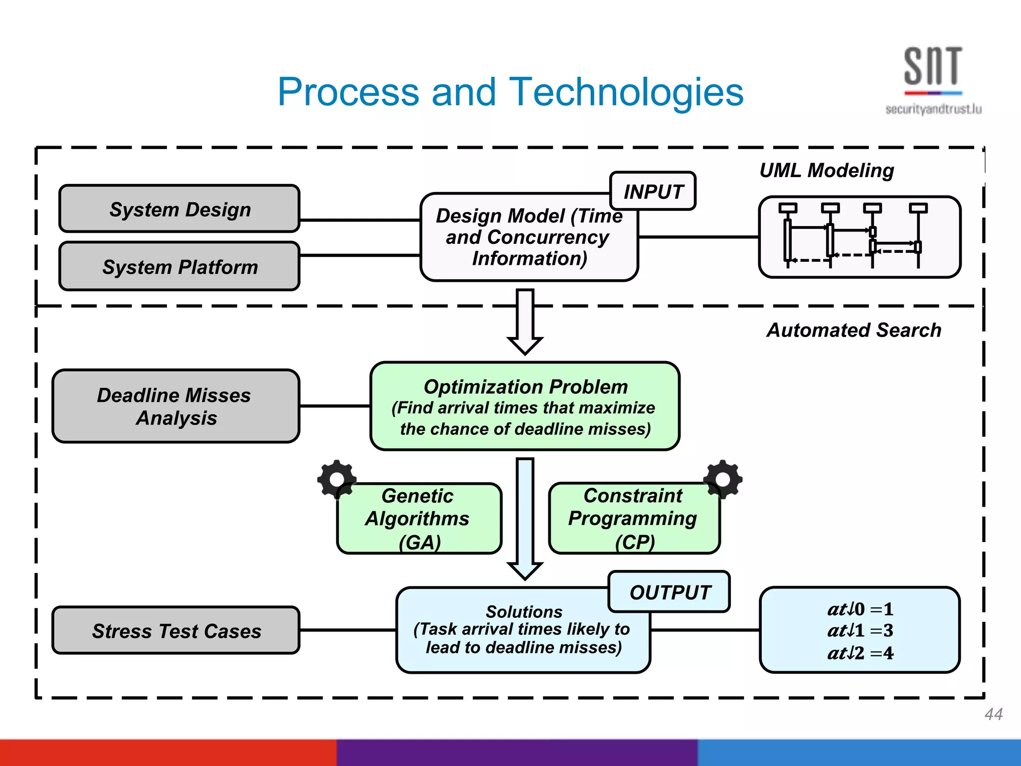 Process and Technologies
44
UML Modeling
Automated Search
Optimization Problem
(Find arrival times that maximize
the chance of deadline misses)
System Platform
Solutions
(Task arrival times likely to
lead to deadline misses)
Deadline Misses
Analysis
System Design Design Model (Time
and Concurrency
Information)
INPUT
OUTPUT
Genetic
Algorithms
(GA)
Stress Test Cases
Constraint
Programming
(CP)
​ 𝒂 𝒕↓ 𝟎 =𝟏
​ 𝒂 𝒕↓ 𝟏 =𝟑
​ 𝒂 𝒕↓ 𝟐 =𝟒
 