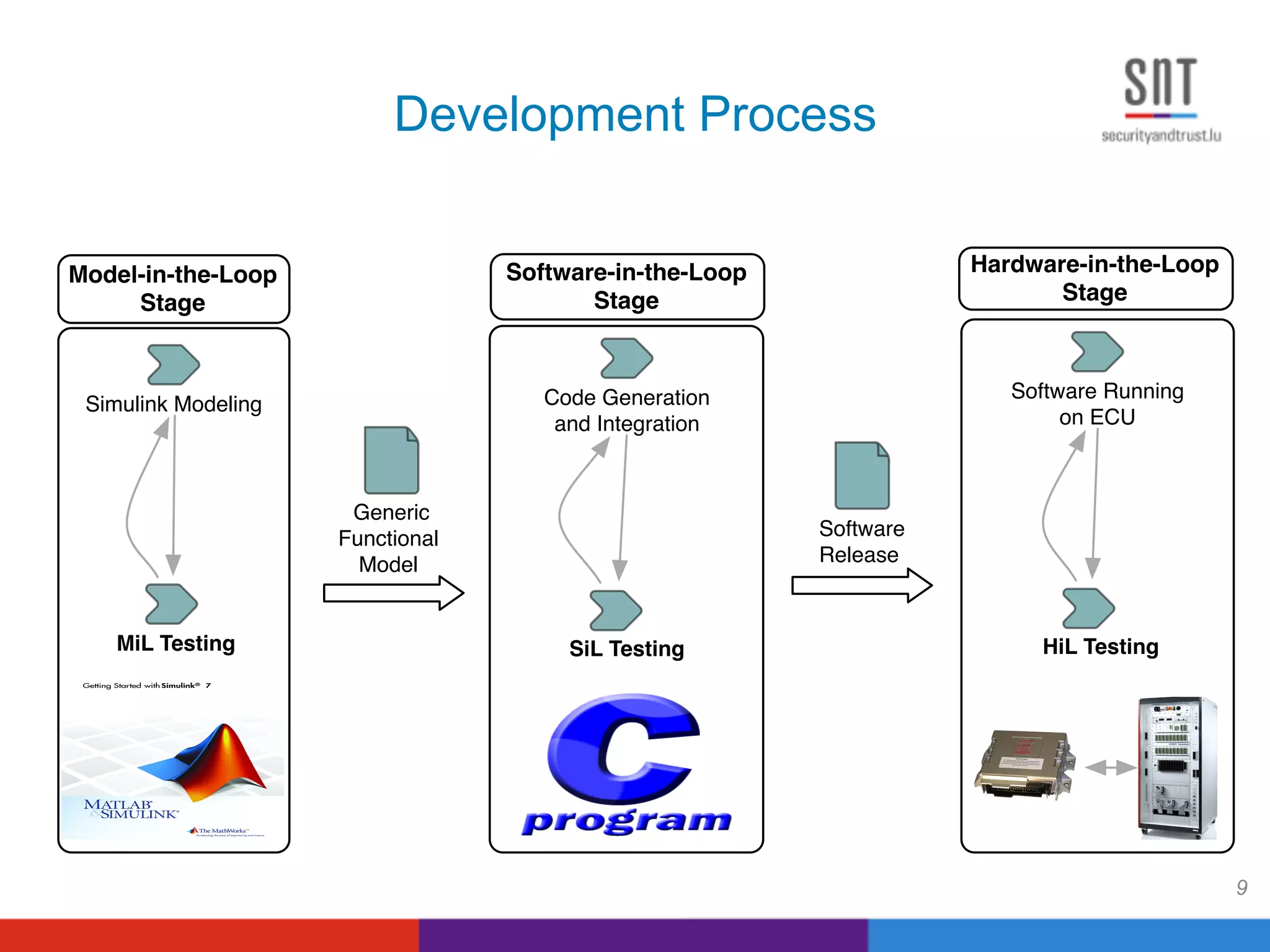 Development Process
9
Hardware-in-the-Loop
Stage
Model-in-the-Loop
Stage
Simulink Modeling
Generic
Functional
Model
MiL Testing
Software-in-the-Loop
Stage
Code Generation
and Integration
Software Running
on ECU
SiL Testing
Software
Release
HiL Testing
 
