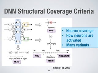 DNN Structural Coverage Criteria
15
Chen et al. 2020
• Neuron coverage
• How neurons are
activated
• Many variants
 