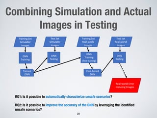Combining Simulation and Actual
Images in Testing
28
Training Set
Simulator
Images
DNN
Training
Test Set
Simulator
Images
DNN
Testing
DNN
Training
(fine-tuning)
Training Set
Real-world
Images
DNN
Testing
Trained
DNN
Fine-Tuned
DNN
Real-world Error
Inducing Images
Test Set
Real-world
Images
RQ1: Is it possible to automatically characterize unsafe scenarios?
RQ2: Is it possible to improve the accuracy of the DNN by leveraging the identified
unsafe scenarios?
 