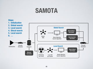 SAMOTA
45
Steps:
1. Initialization
2. Global search
3. Local search
4. Glocal search
5. Local search
6. …
Execute
Simulator
Global
SMs Many Objective
Search Algorithm
Most Critical
Test Cases
Most Uncertain
Test Cases
Global Search
Initialisation
Execute
Simulator Database
Minimal
Test Suite
Local SM
per Cluster
Local Search
Most Critical
Test Cases
Single Objective
Search Algorithm
Clustering
Top Points
 