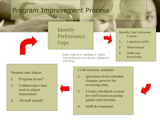 Program Improvement Process Identify Performance Gaps Identify Gap’s Systemic Causes: Logistical (APS) Motivational  Skills and Knowledge Craft systemic solutions (purchase texts) schedule changes, process for reviewing data. Create a feedback system for staff based on pacing guides and interims. Staff development Monitor and Adjust Program in use? Collaborative time used to adjust instruction? All staff attend? From: Clark, R.E., and Estes, F. (2002)  Turning Research into Results.  Atlanta GA: CEP Press. 