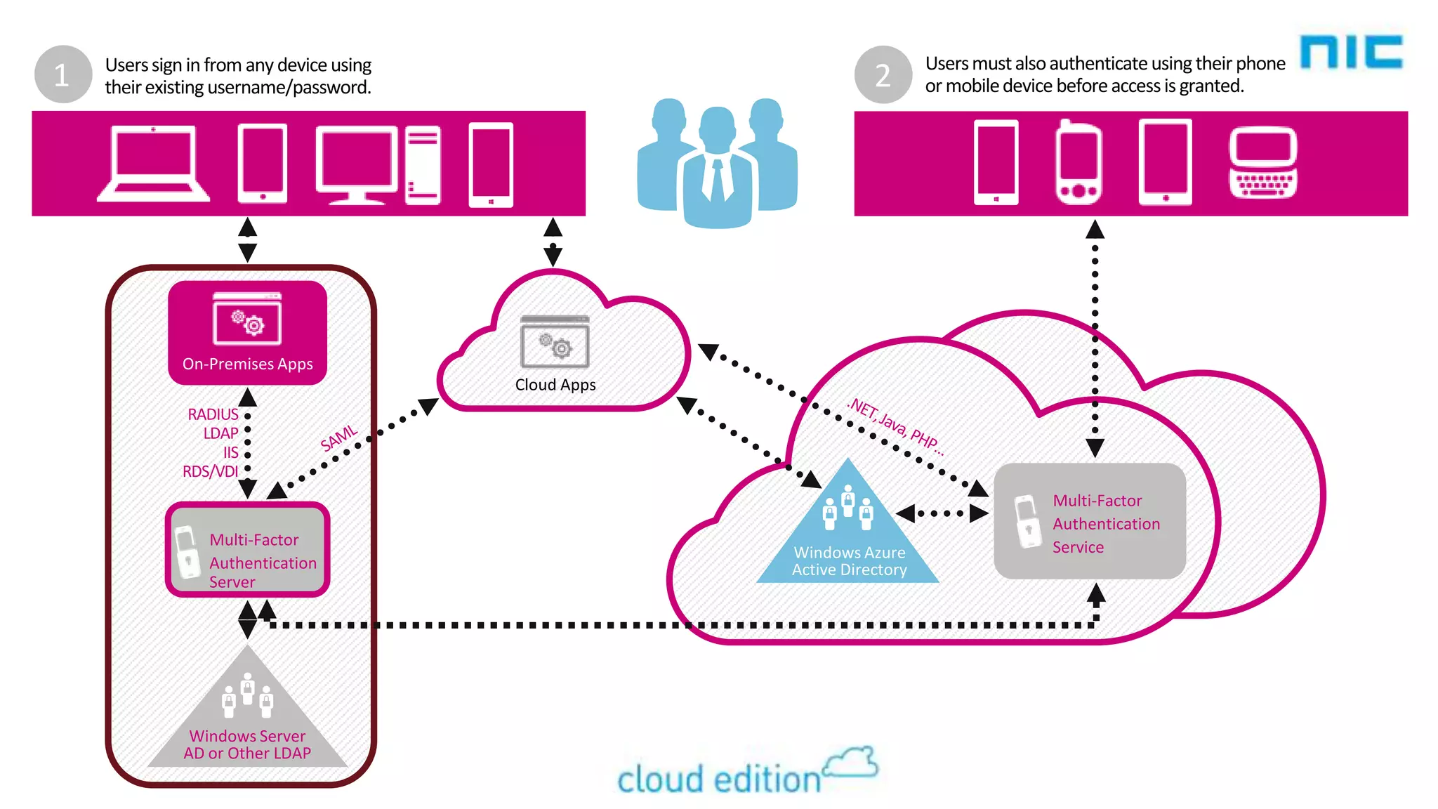 1

2

RADIUS
LDAP
IIS
RDS/VDI

Multi-Factor
Authentication
Server

Windows Server
AD or Other LDAP

Multi-Factor
Authentication
Service

 