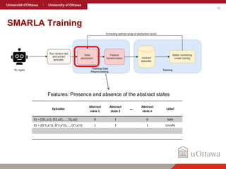 10
Features: Presence and absence of the abstract states
SMARLA Training
Episodes
Abstract
state 1
Abstract
state 2
….
Abstract
state n
Label
E1 = [(S1,a1), (S2,a2),… , (Sj,aj)] 0 1 0 Safe
E2 = [(S’1,a’1), (S’2,a’2),… , (S’i,a’i)] 1 1 1 Unsafe
 