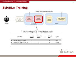 11
Features: Frequency of the abstract states
SMARLA Training
Episodes
Abstract
state 1
Abstract
state 2
….
Abstract
state n
Label
E1 = [(S1,a1), (S2,a2),… , (Sj,aj)] 0 1 3 Safe
E2 = [(S’1,a’1), (S’2,a’2),… , (S’i,a’i)] 1 2 1 Unsafe
 