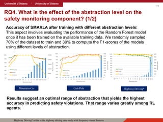 19
RQ4. What is the effect of the abstraction level on the
safety monitoring component? (1/2)
Accuracy of SMARLA after training with different abstraction levels:
This aspect involves evaluating the performance of the Random Forest model
once it has been trained on the available training data. We randomly sampled
70% of the dataset to train and 30% to compute the F1-scores of the models
using different levels of abstraction.
Results suggest an optimal range of abstraction that yields the highest
accuracy in predicting safety violations. That range varies greatly among RL
agents.
Mountain-Car Cart-Pole Highway Driving*
Highway Driving* refers to the highway driving case study with frequency-based features
 