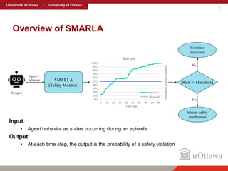 7
Overview of SMARLA
Input:
• Agent behavior as states occurring during an episode
Output:
• At each time step, the output is the probability of a safety violation
Agent’s
behavior SMARLA
(Safety Monitor)
0%
10%
20%
30%
40%
50%
60%
70%
80%
90%
100%
0 10 20 30 40 50 60 70 80 90
Probability
of
safety
violation
Time step
Risk plot
Episode 1
Threshold
Risk > Threshold
Continue
execution
Initiate safety
mechanism
No
Yes
 