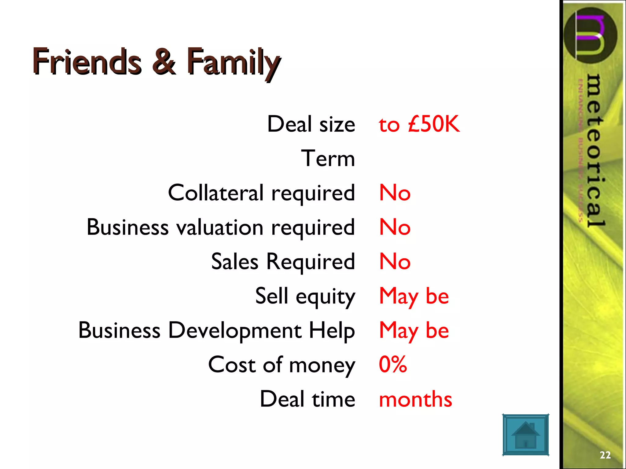 Friends & FamilyFriends & Family
Deal size
Term
Collateral required
Business valuation required
Sales Required
Sell equity
Business Development Help
Cost of money
Deal time
to £50K
No
No
No
May be
May be
0%
months
22
 