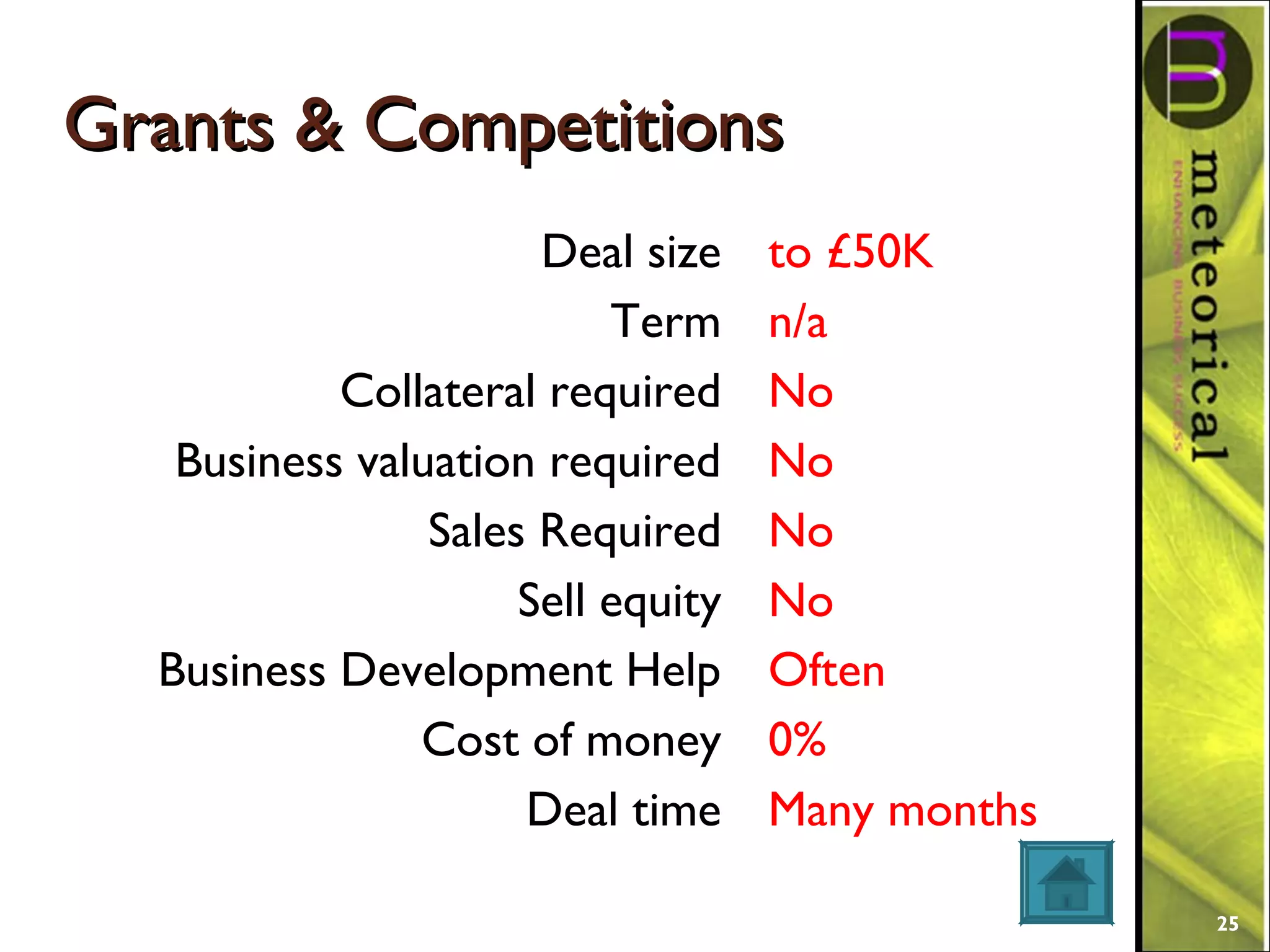 Grants & CompetitionsGrants & Competitions
Deal size
Term
Collateral required
Business valuation required
Sales Required
Sell equity
Business Development Help
Cost of money
Deal time
to £50K
n/a
No
No
No
No
Often
0%
Many months
25
 