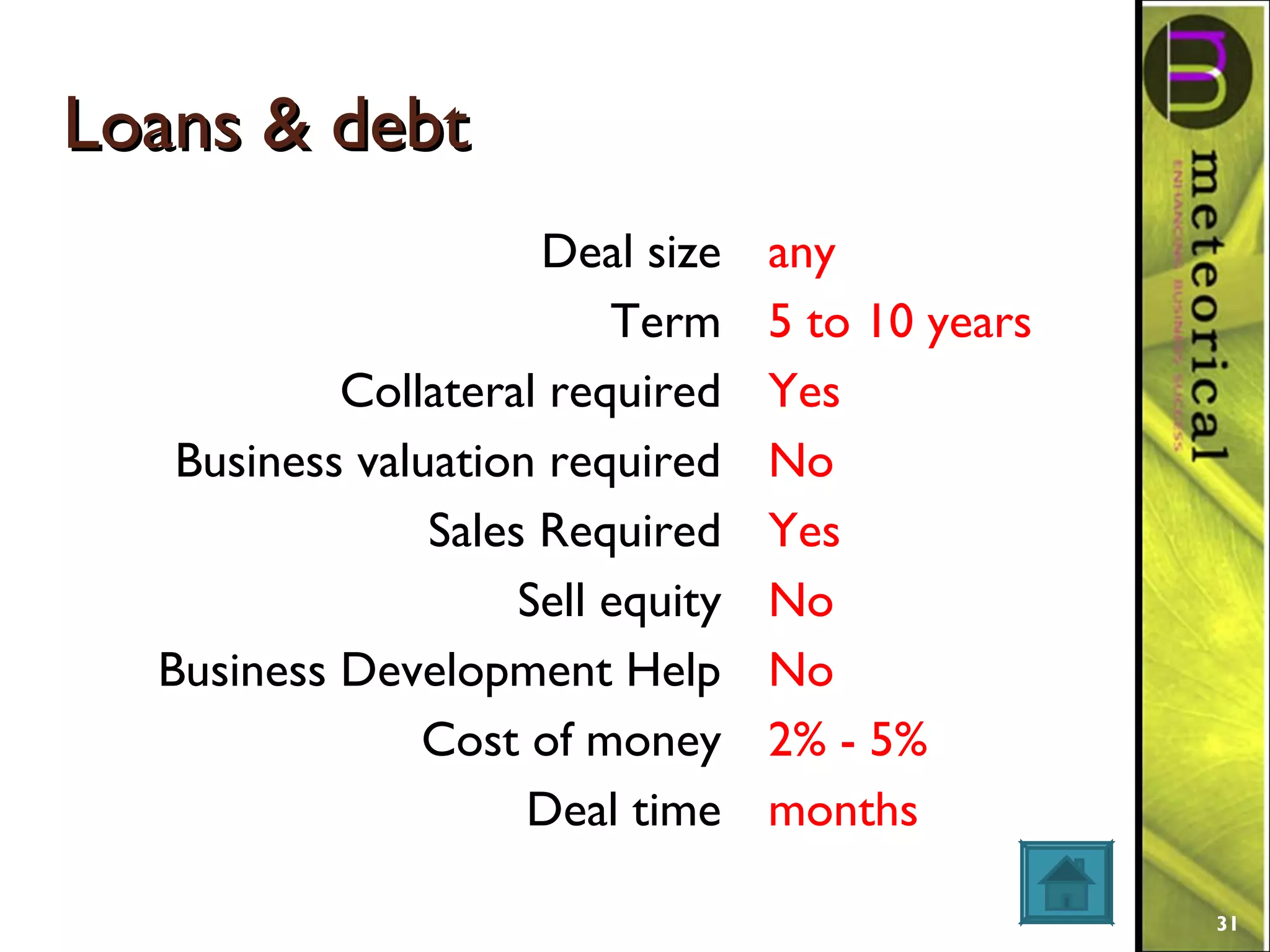 Loans & debtLoans & debt
Deal size
Term
Collateral required
Business valuation required
Sales Required
Sell equity
Business Development Help
Cost of money
Deal time
any
5 to 10 years
Yes
No
Yes
No
No
2% - 5%
months
31
 
