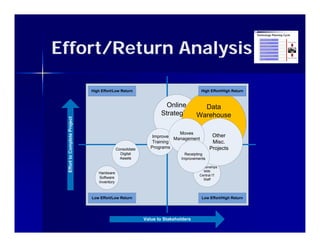 Effort/Return Analysis

    High Effort/Low Return                                 High Effort/High Return


                                          Online     Data
                                        Strategies Warehouse

                                               Moves
                                     Improve Management          Other
                                     Training                    Misc.
                   Consolidate      Programs                    Projects
                     Digital                       Receipting
                     Assets                      Improvements

                                                         Relationships
                                                             With
       Hardware
                                                          Central IT
       Software                                              Staff
       Inventory



    Low Effort/Low Return                                   Low Effort/High Return




                                 Value to Stakeholders
 