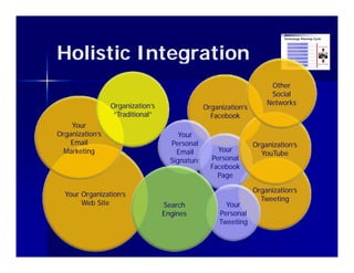 Holistic Integration
                                                                      Other
                                                                      Social
                 Organization’s                                      Networks
                                                Organization’s
                  “Traditional”                   Facebook
    Your
Organization’s                         Your
    Email                           Personal                     Organization’s
  Marketing
   a      g                           Email         Your
                                                                   YouTube
                                    Signature     Personal
                                                  Facebook
                                                    Page

                                                                 Organization’s
                                                                 O    i ti ’
  Your Organization’s
                                                                   Tweeting
       Web Site                   Search               Your
                                  Engines            Personal
                                                     Tweeting
 