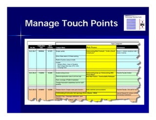 Manage Touch Points
 