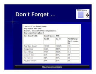 Don t
Don’t Forget …




         http://www.comscore.com/
 