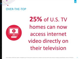 Copyright	
  ©2012	
  The	
  Nielsen	
  Company.	
  ConﬁdenOal	
  and	
  proprietary.	
  
10	
  
OVER-­‐THE-­‐TOP	
  
Source:	
  Nielsen’s	
  NPM	
  Panel,	
  StaOsOc:	
  Unweighted	
  count	
  of	
  homes	
  with	
  a	
  television	
  that	
  is	
  enabled	
  to	
  access	
  the	
  internet	
  either	
  directly	
  or	
  through	
  an	
  adached	
  device,	
  Interval:	
  10/25/2013	
  
25%	
  of	
  U.S.	
  TV	
  
homes	
  can	
  now	
  
access	
  internet	
  
video	
  directly	
  on	
  
their	
  television	
  	
  
 