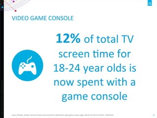 Copyright	
  ©2012	
  The	
  Nielsen	
  Company.	
  ConﬁdenOal	
  and	
  proprietary.	
  
11	
  
VIDEO	
  GAME	
  CONSOLE	
  
Source:	
  NPower,	
  StaOsOc:	
  Percent	
  of	
  total	
  screen	
  Ome	
  that	
  is	
  adributed	
  to	
  video	
  game	
  console	
  usage,	
  Interval:	
  Q3	
  2013	
  (7/1/2013	
  -­‐	
  9/29/2013)	
  
12%	
  of	
  total	
  TV	
  
screen	
  Ome	
  for	
  
18-­‐24	
  year	
  olds	
  is	
  
now	
  spent	
  with	
  a	
  
game	
  console	
  
 