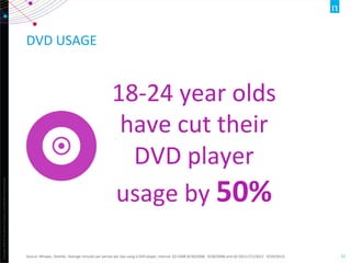 Copyright	
  ©2012	
  The	
  Nielsen	
  Company.	
  ConﬁdenOal	
  and	
  proprietary.	
  
12	
  
DVD	
  USAGE	
  
Source:	
  NPower,	
  StaOsOc:	
  Average	
  minutes	
  per	
  person	
  per	
  day	
  using	
  a	
  DVD	
  player,	
  Interval:	
  Q3	
  2008	
  (6/30/2008	
  -­‐	
  9/28/2008)	
  and	
  Q3	
  2013	
  (7/1/2013	
  -­‐	
  9/29/2013)	
  
18-­‐24	
  year	
  olds	
  
have	
  cut	
  their	
  
DVD	
  player	
  
usage	
  by	
  50%	
  	
  
 