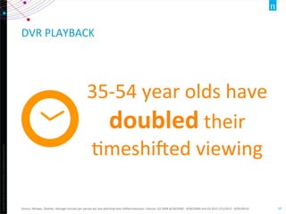 Copyright	
  ©2012	
  The	
  Nielsen	
  Company.	
  ConﬁdenOal	
  and	
  proprietary.	
  
14	
  
DVR	
  PLAYBACK	
  
Source:	
  NPower,	
  StaOsOc:	
  Average	
  minutes	
  per	
  person	
  per	
  day	
  watching	
  Ome	
  shijed	
  television,	
  Interval:	
  Q3	
  2008	
  (6/30/2008	
  -­‐	
  9/28/2008)	
  and	
  Q3	
  2013	
  (7/1/2013	
  -­‐	
  9/29/2013)	
  
35-­‐54	
  year	
  olds	
  have	
  
doubled	
  their	
  
Omeshijed	
  viewing	
  
 