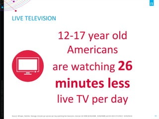 Copyright	
  ©2012	
  The	
  Nielsen	
  Company.	
  ConﬁdenOal	
  and	
  proprietary.	
  
15	
  
LIVE	
  TELEVISION	
  
Source:	
  NPower,	
  StaOsOc:	
  Average	
  minutes	
  per	
  person	
  per	
  day	
  watching	
  live	
  television,	
  Interval:	
  Q3	
  2008	
  (6/30/2008	
  -­‐	
  9/28/2008)	
  and	
  Q3	
  2013	
  (7/1/2013	
  -­‐	
  9/29/2013)	
  
12-­‐17	
  year	
  old	
  
Americans	
  	
  
are	
  watching	
  26	
  
minutes	
  less	
  
live	
  TV	
  per	
  day	
  
 