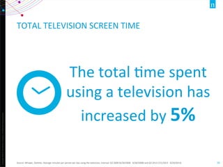 Copyright	
  ©2012	
  The	
  Nielsen	
  Company.	
  ConﬁdenOal	
  and	
  proprietary.	
  
16	
  
TOTAL	
  TELEVISION	
  SCREEN	
  TIME	
  
Source:	
  NPower,	
  StaOsOc:	
  Average	
  minutes	
  per	
  person	
  per	
  day	
  using	
  the	
  television,	
  Interval:	
  Q3	
  2008	
  (6/30/2008	
  -­‐	
  9/28/2008)	
  and	
  Q3	
  2013	
  (7/1/2013	
  -­‐	
  9/29/2013)	
  
The	
  total	
  Ome	
  spent	
  
using	
  a	
  television	
  has	
  
increased	
  by	
  5%	
  
 